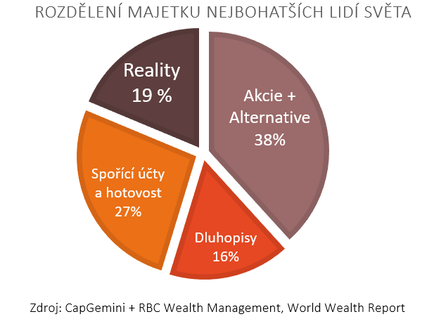 Rozdělení majetku nejbohatších lidí světa