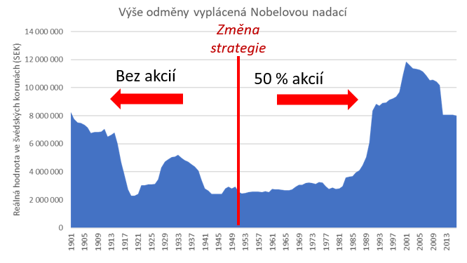 Výše odměny vyplácená Nobelovou nadací