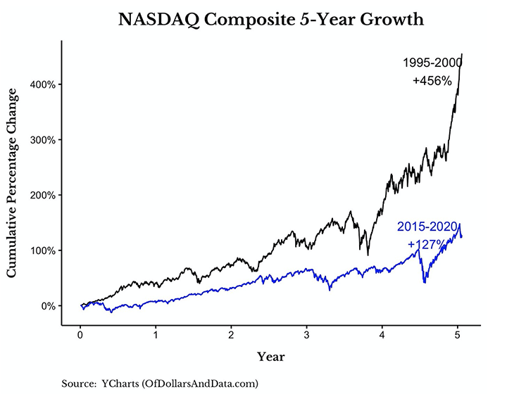 Situace na indexu NASDAQ nevypadá jako v roce 2000